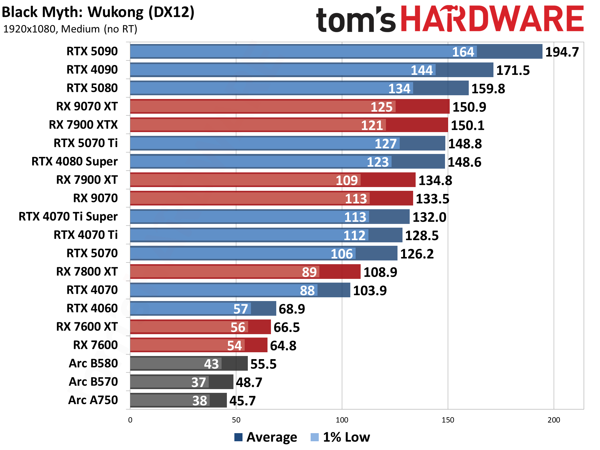 Best Graphics Cards and GPU Benchmarks Hierarchy performance charts