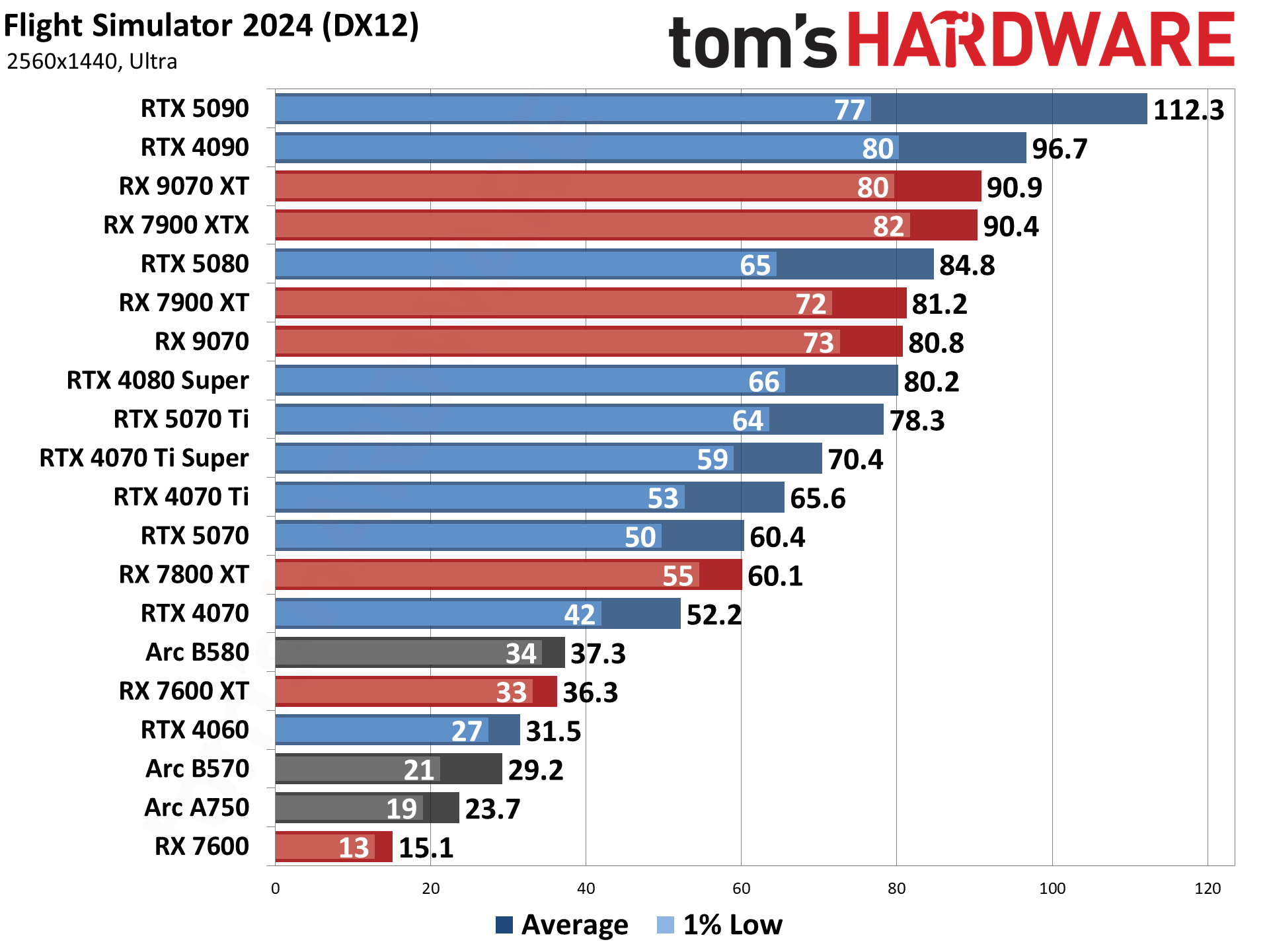 Best Graphics Cards and GPU Benchmarks Hierarchy performance charts