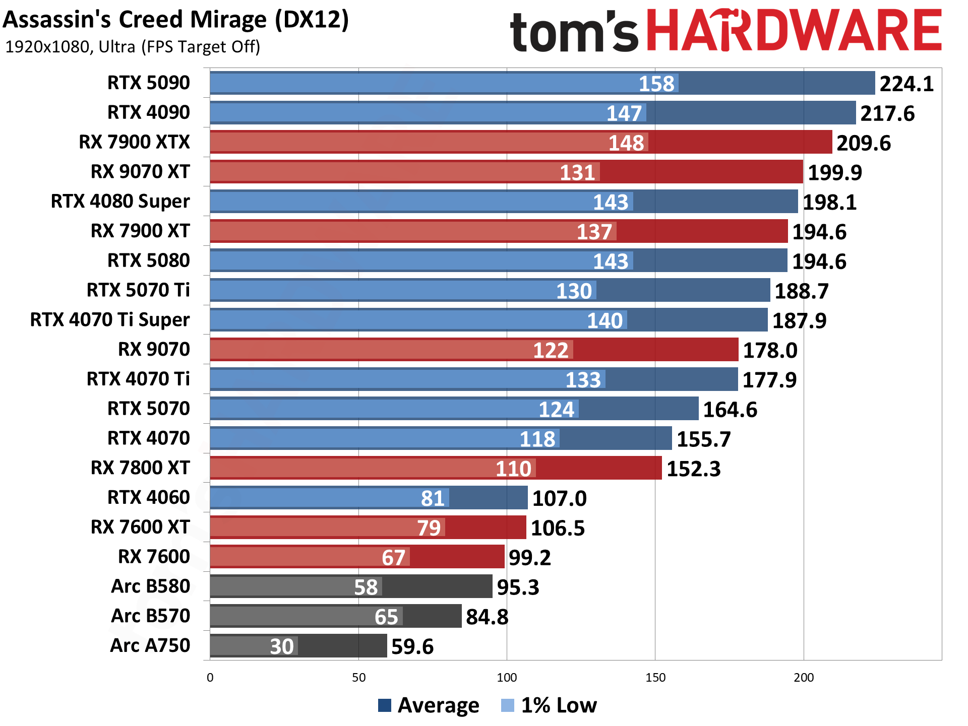 Best Graphics Cards and GPU Benchmarks Hierarchy performance charts