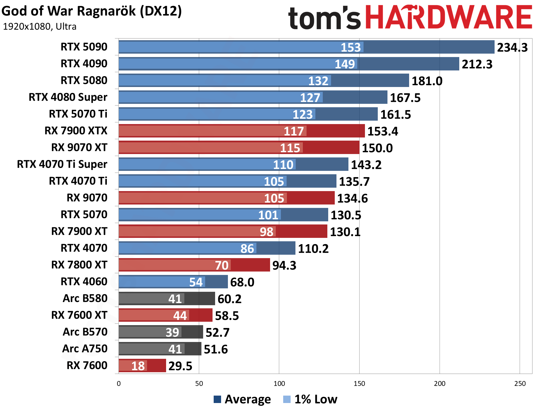 Best Graphics Cards and GPU Benchmarks Hierarchy performance charts