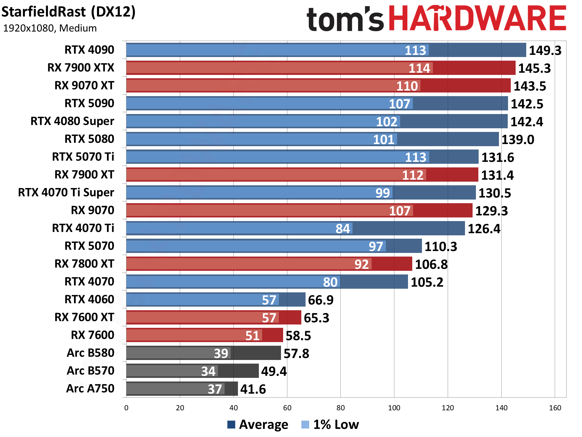 Best Graphics Cards and GPU Benchmarks Hierarchy performance charts