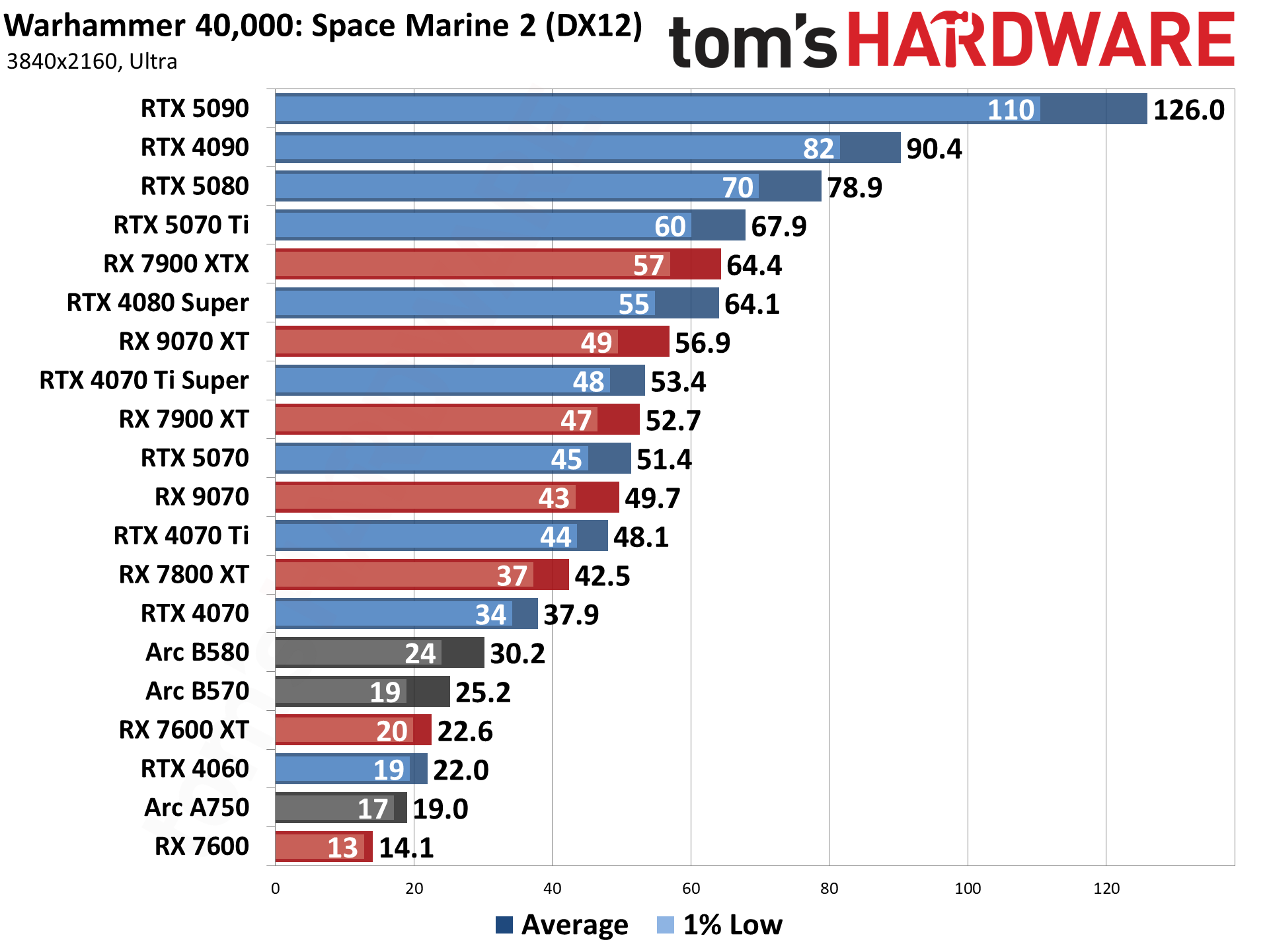 Best Graphics Cards and GPU Benchmarks Hierarchy performance charts