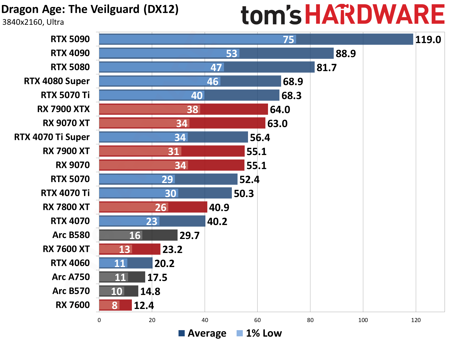 Best Graphics Cards and GPU Benchmarks Hierarchy performance charts