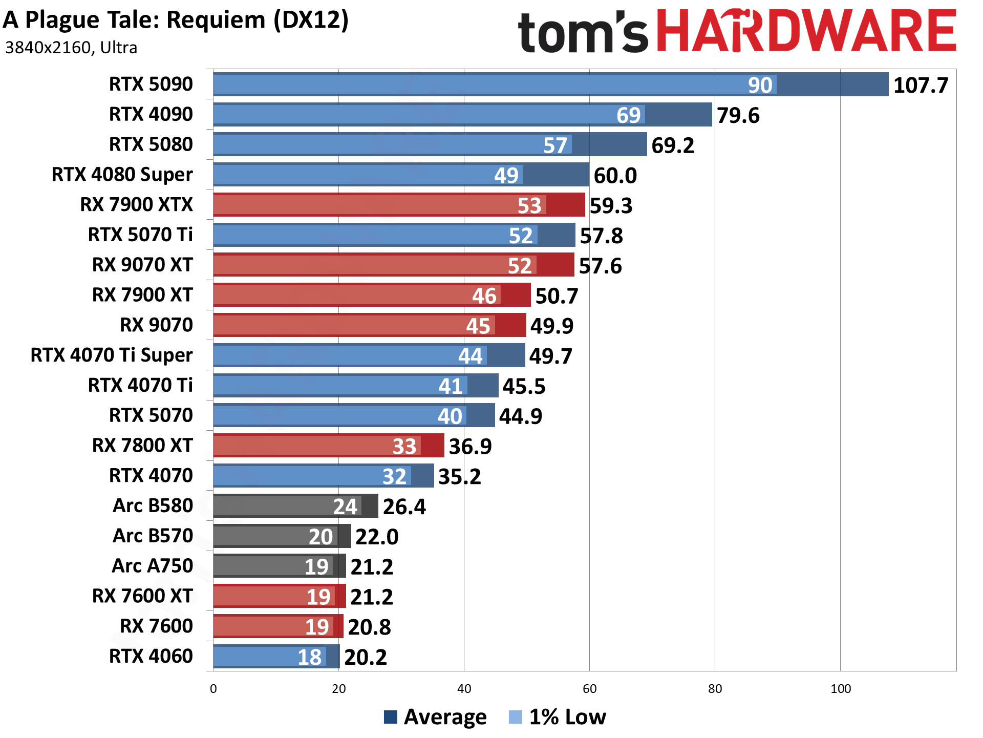Best Graphics Cards and GPU Benchmarks Hierarchy performance charts