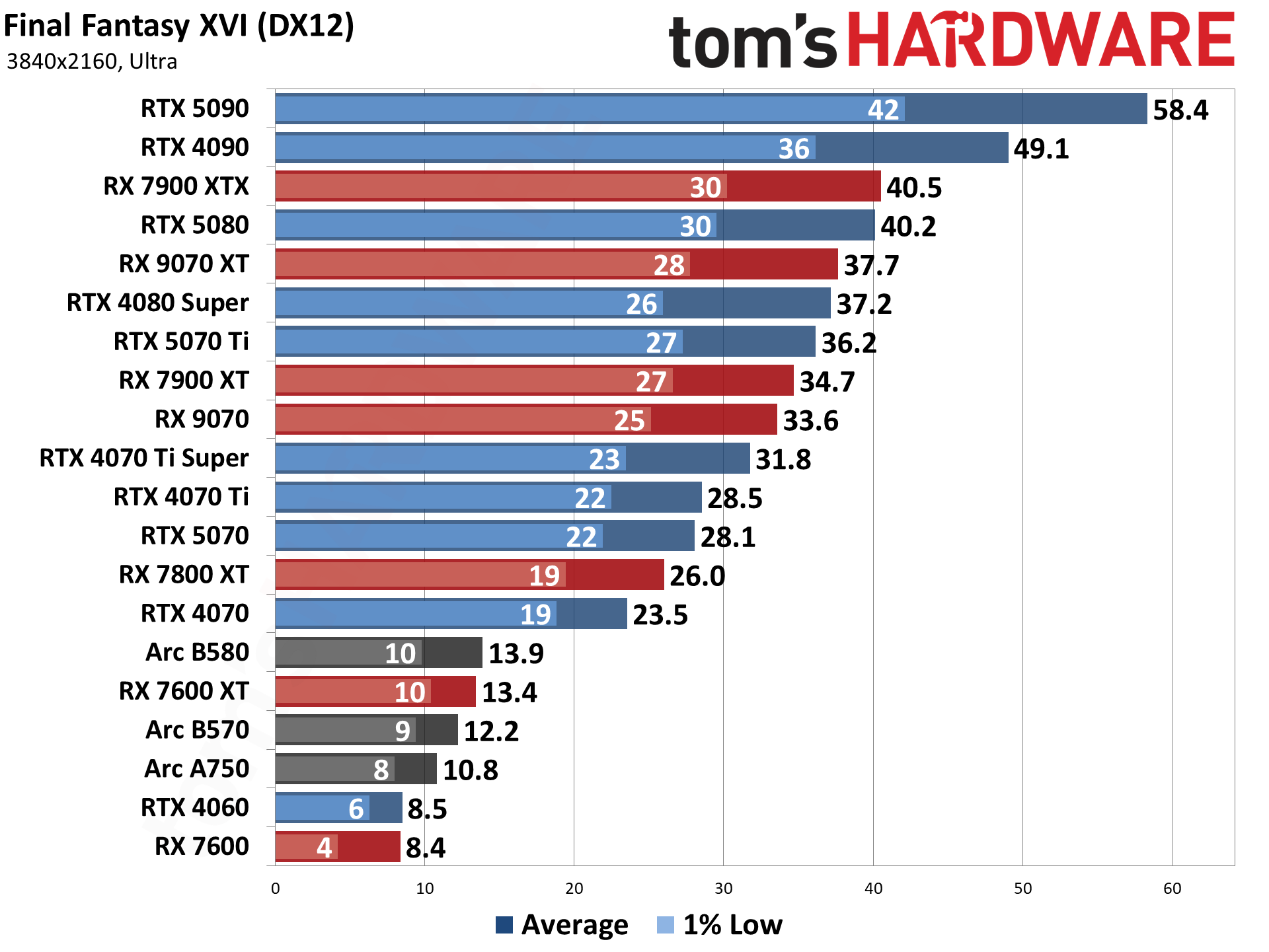 Best Graphics Cards and GPU Benchmarks Hierarchy performance charts