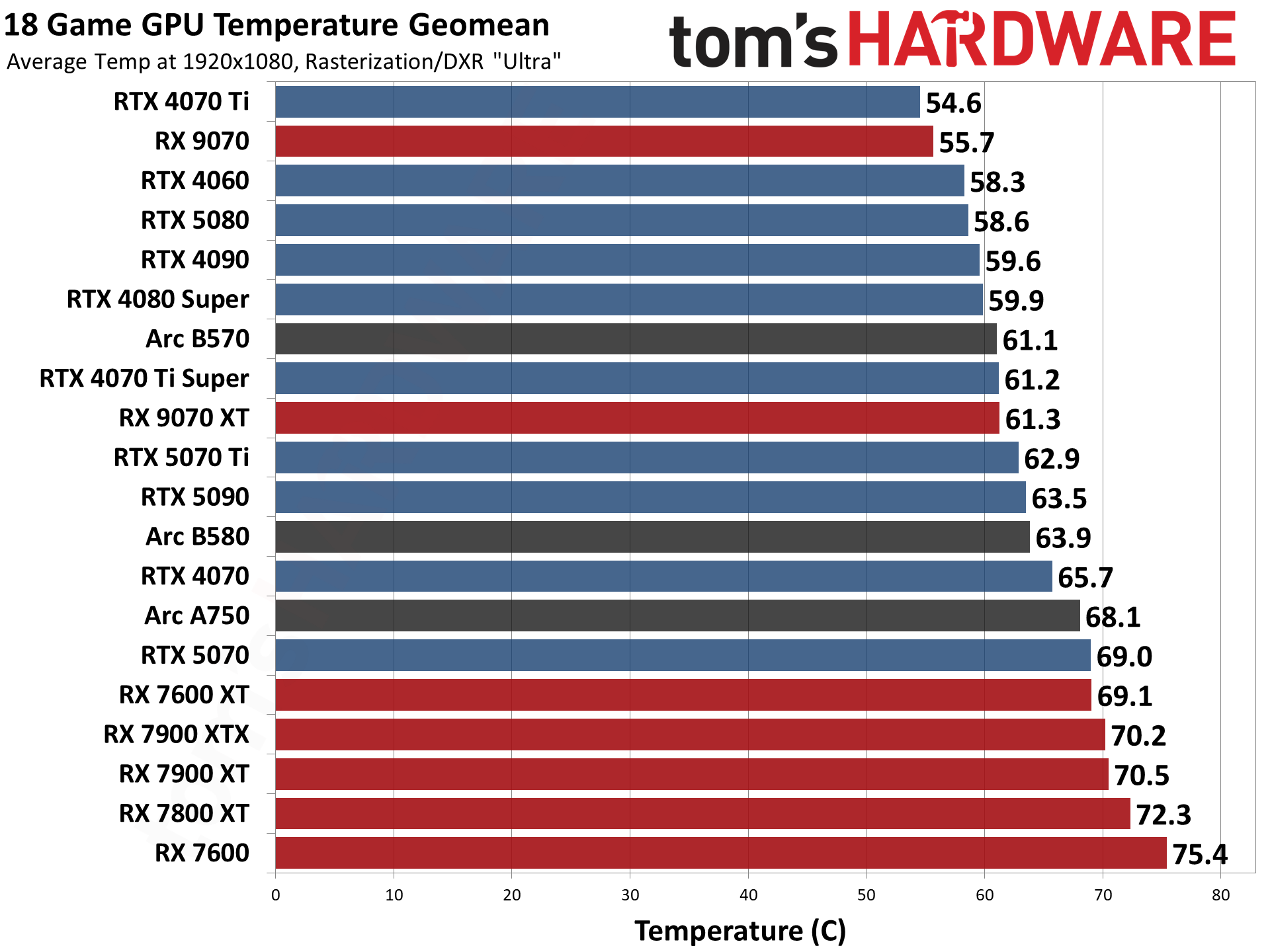 Best Graphics Cards and GPU Benchmarks Hierarchy performance charts