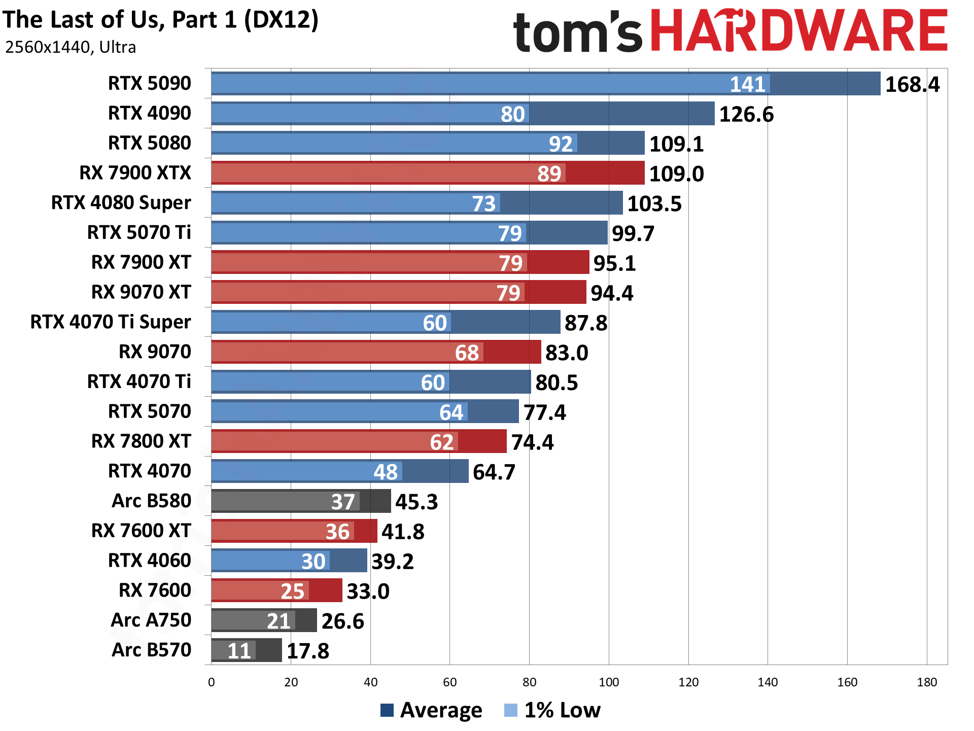 Best Graphics Cards and GPU Benchmarks Hierarchy performance charts