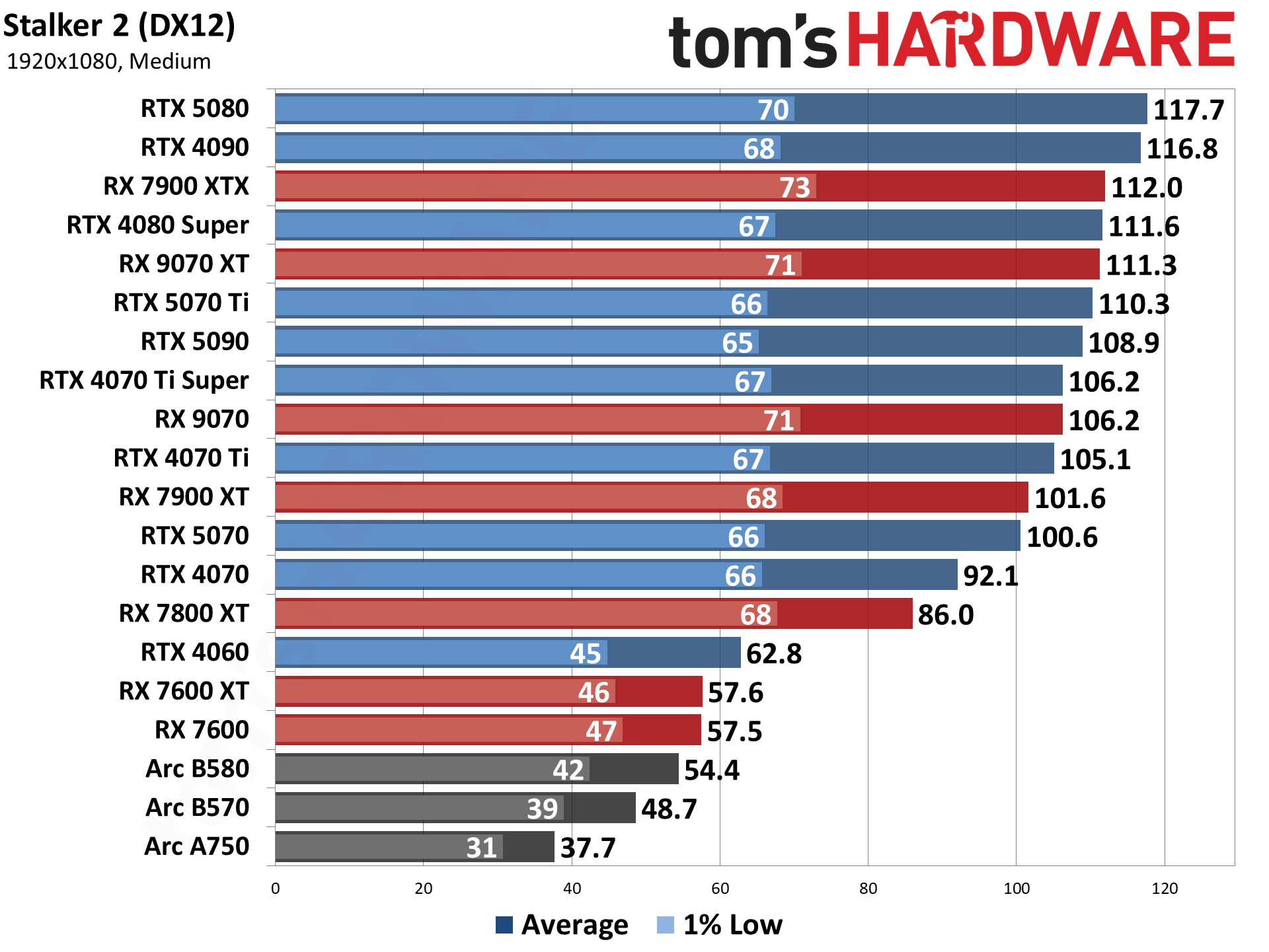 Best Graphics Cards and GPU Benchmarks Hierarchy performance charts
