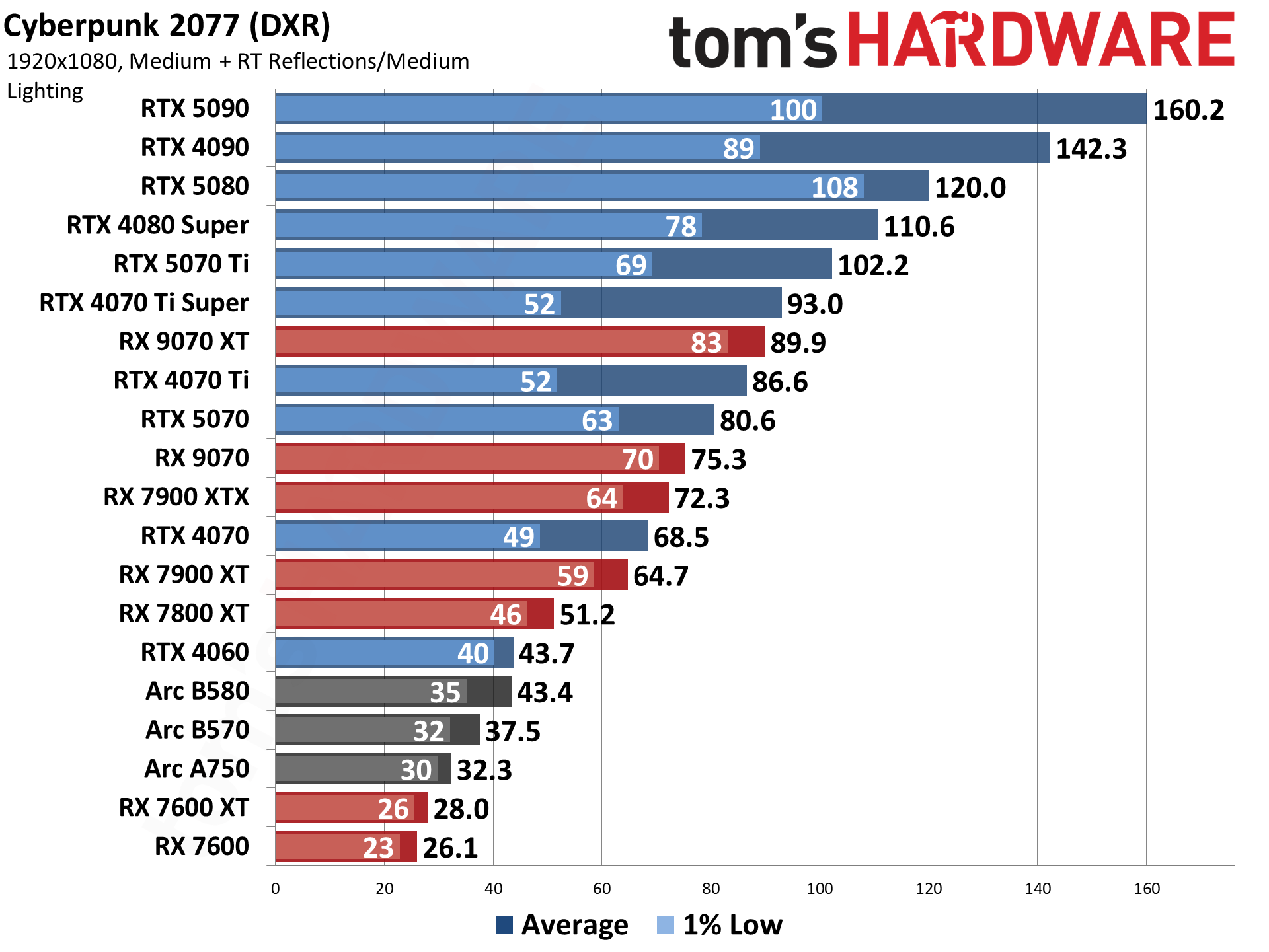 Best Graphics Cards and GPU Benchmarks Hierarchy performance charts