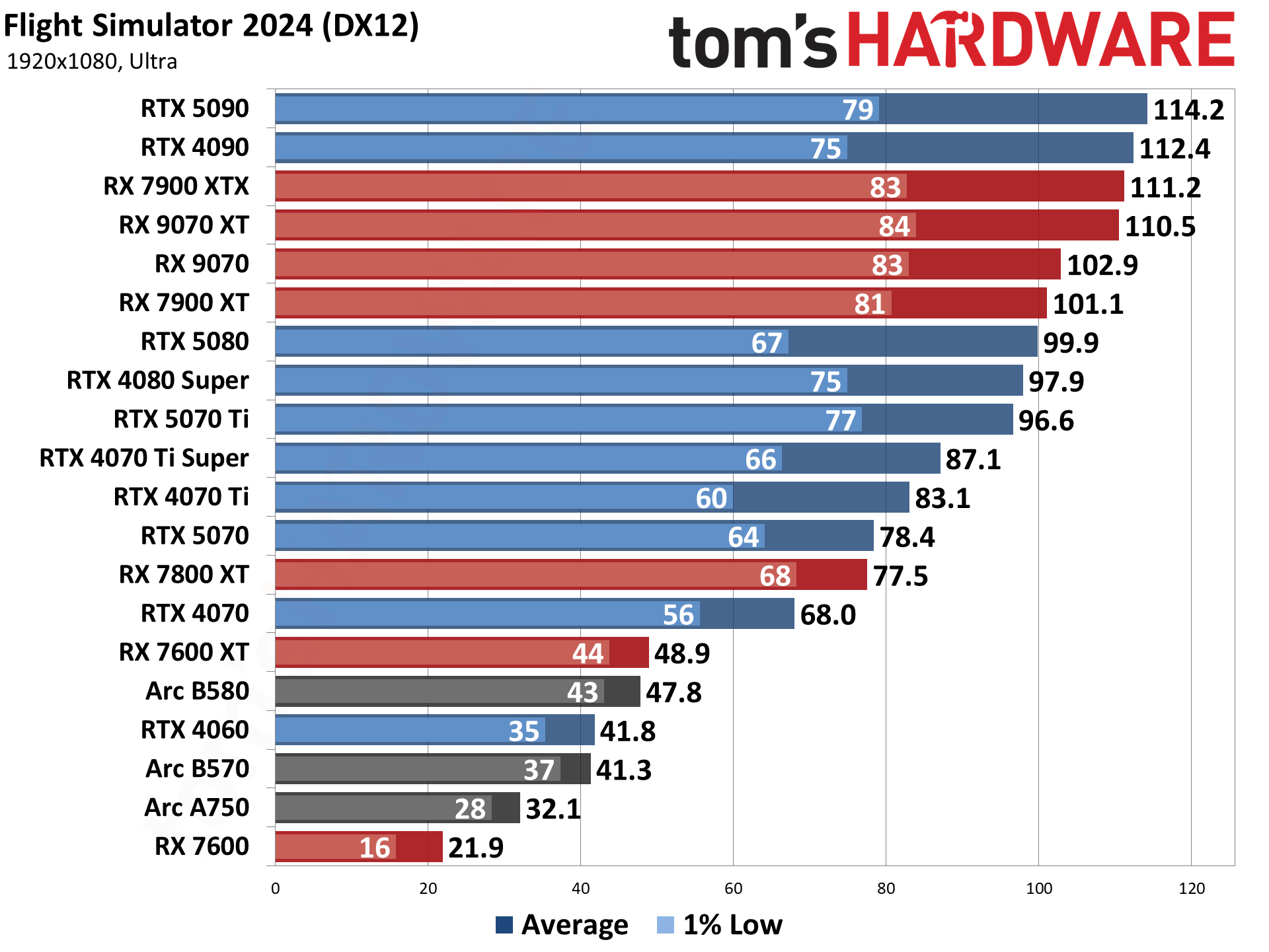 Best Graphics Cards and GPU Benchmarks Hierarchy performance charts