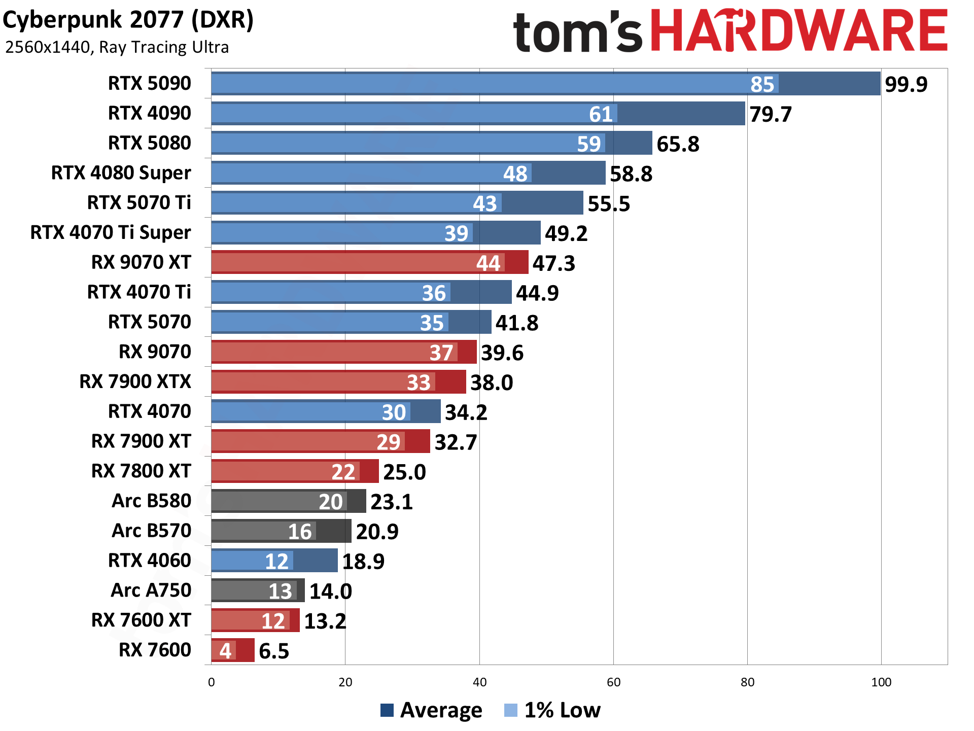 Best Graphics Cards and GPU Benchmarks Hierarchy performance charts