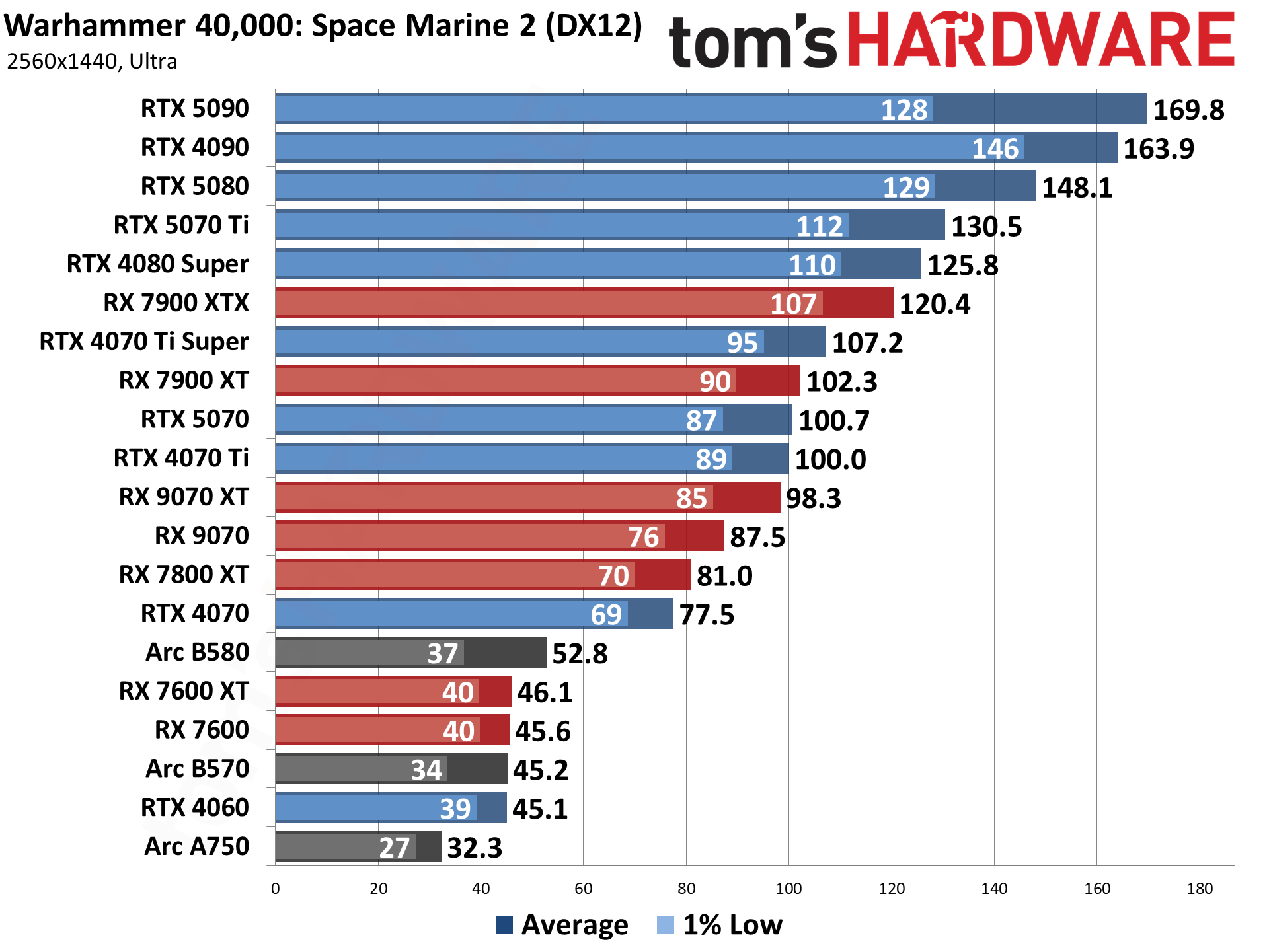 Best Graphics Cards and GPU Benchmarks Hierarchy performance charts