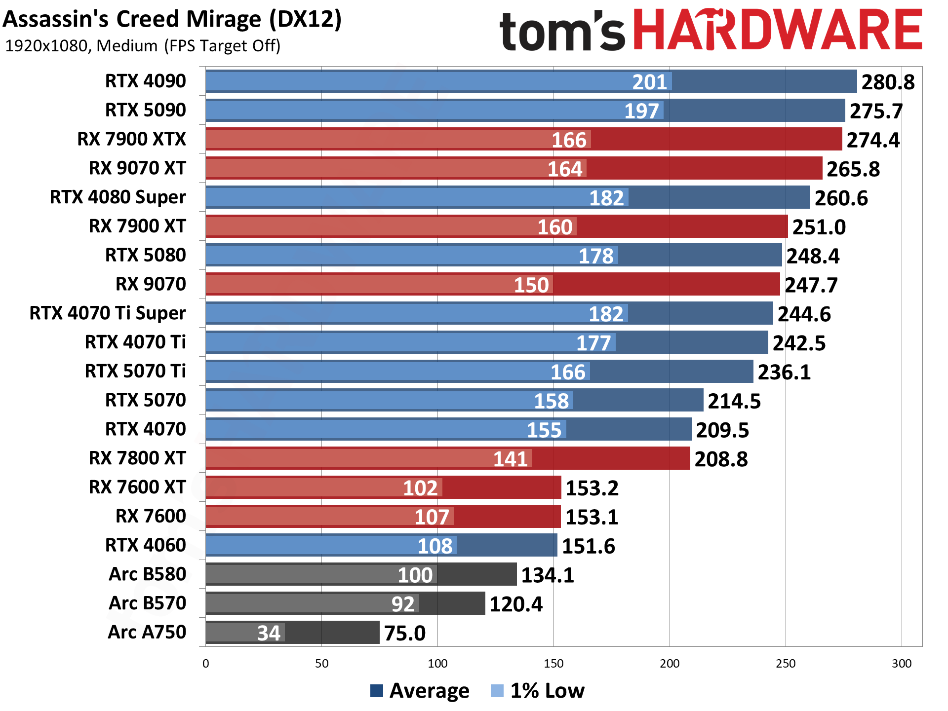 Best Graphics Cards and GPU Benchmarks Hierarchy performance charts