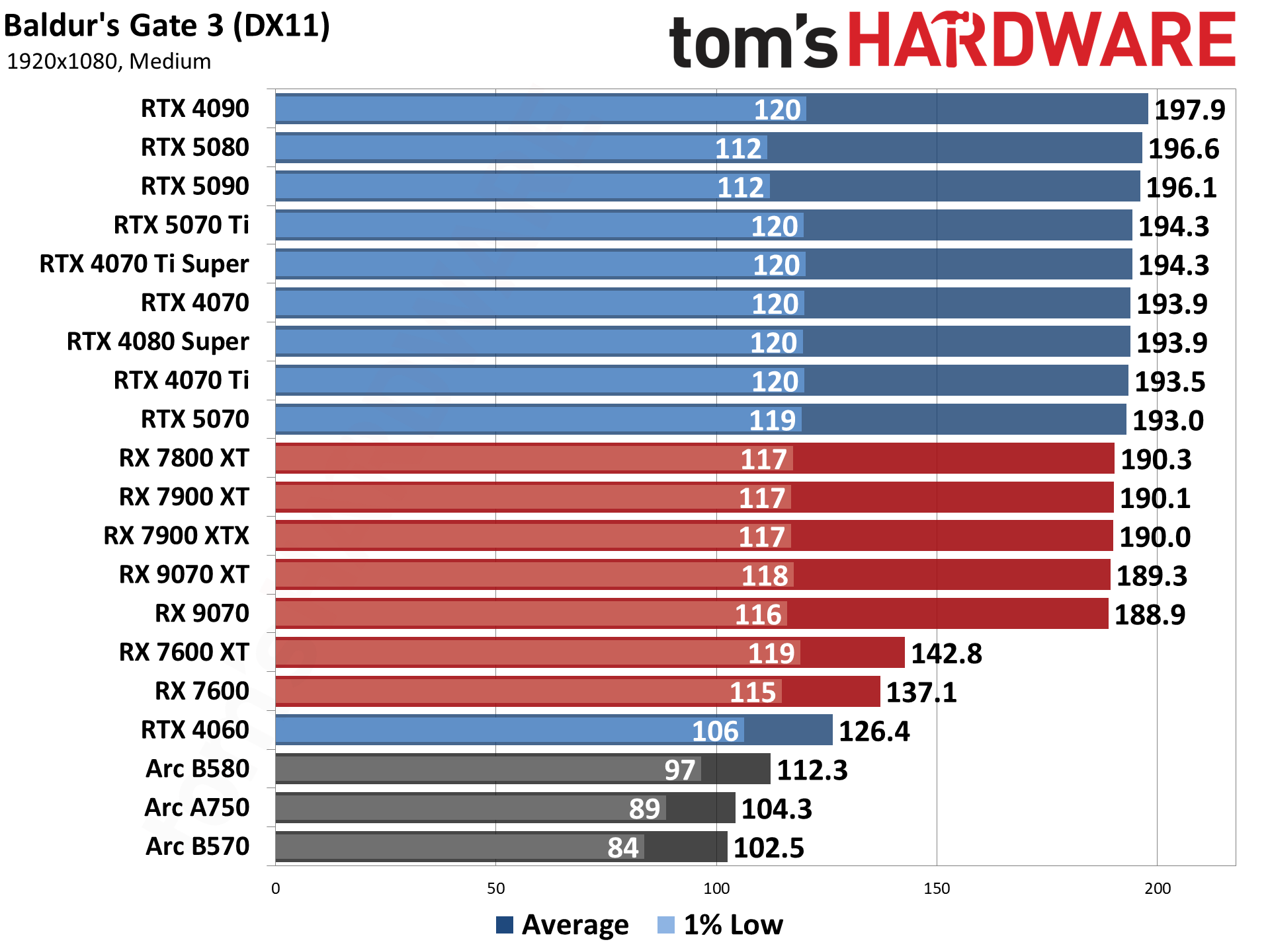 Best Graphics Cards and GPU Benchmarks Hierarchy performance charts