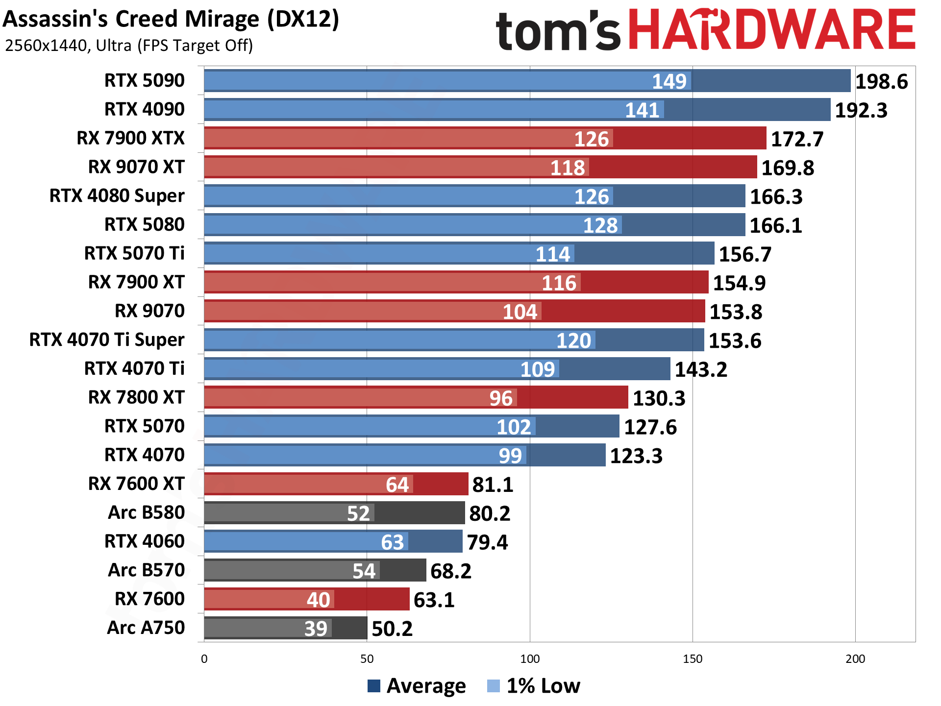 Best Graphics Cards and GPU Benchmarks Hierarchy performance charts