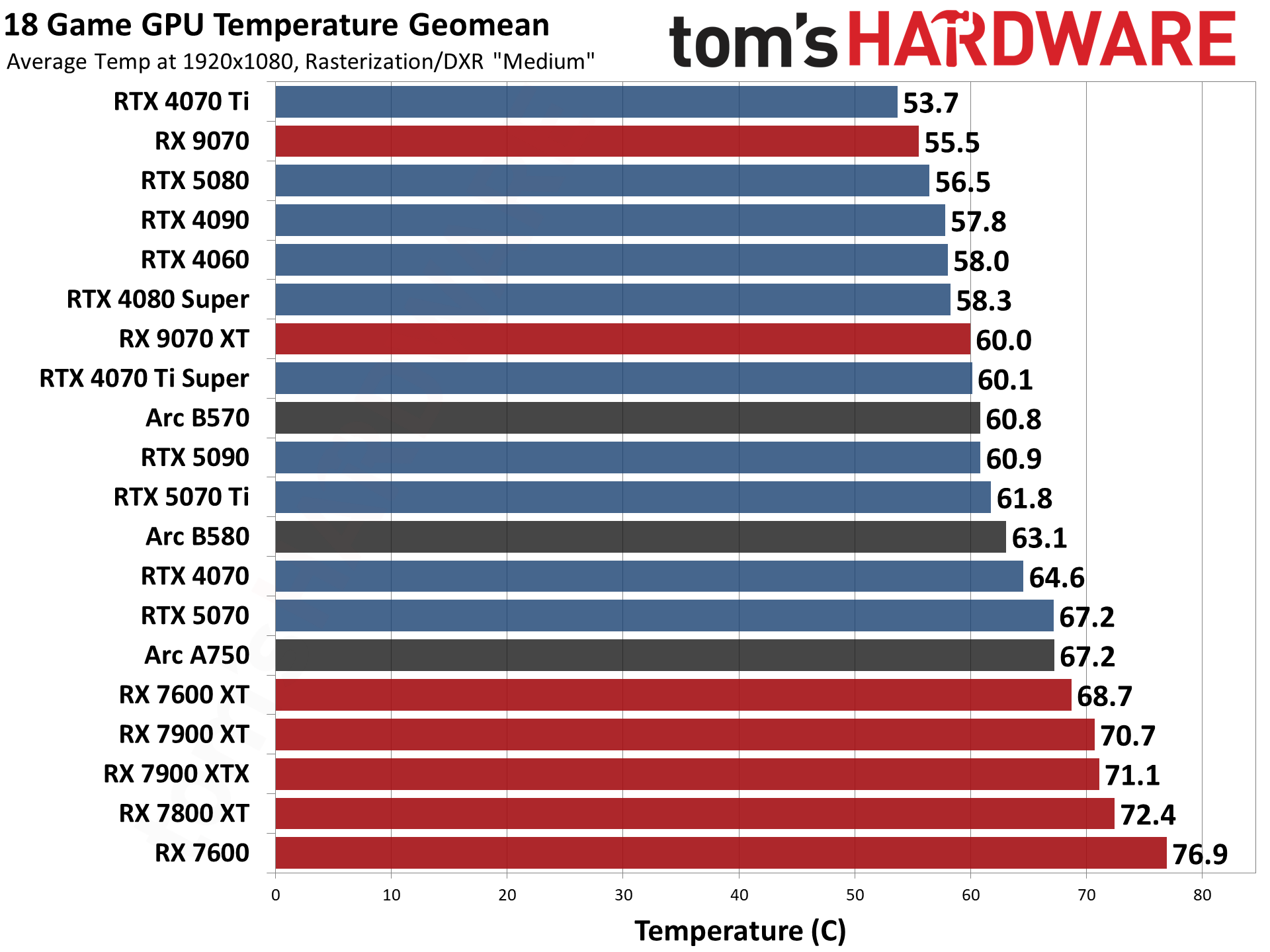 Best Graphics Cards and GPU Benchmarks Hierarchy performance charts