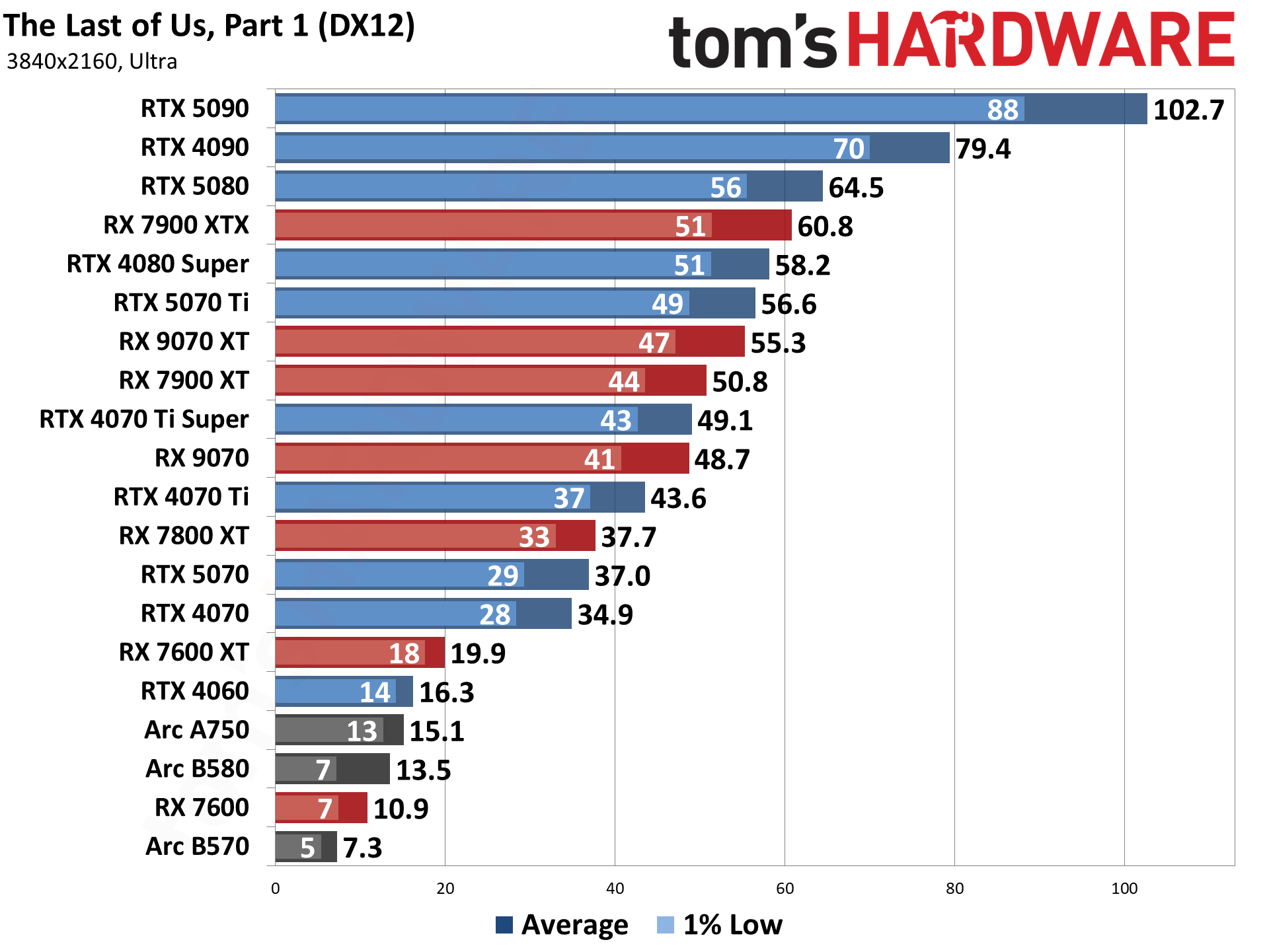 Best Graphics Cards and GPU Benchmarks Hierarchy performance charts