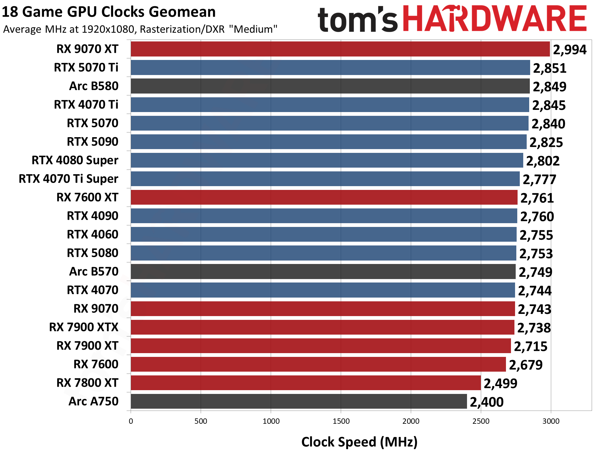 Best Graphics Cards and GPU Benchmarks Hierarchy performance charts